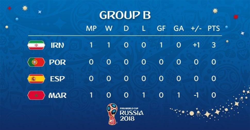 Klasemen Sementara Grup B Piala Dunia 2018. (Sumber: twitter/@worldcupfifa)