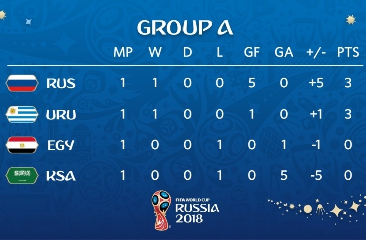 Klasemen Sementara Grup A Piala Dunia 2018 (Sumber: FIFA)