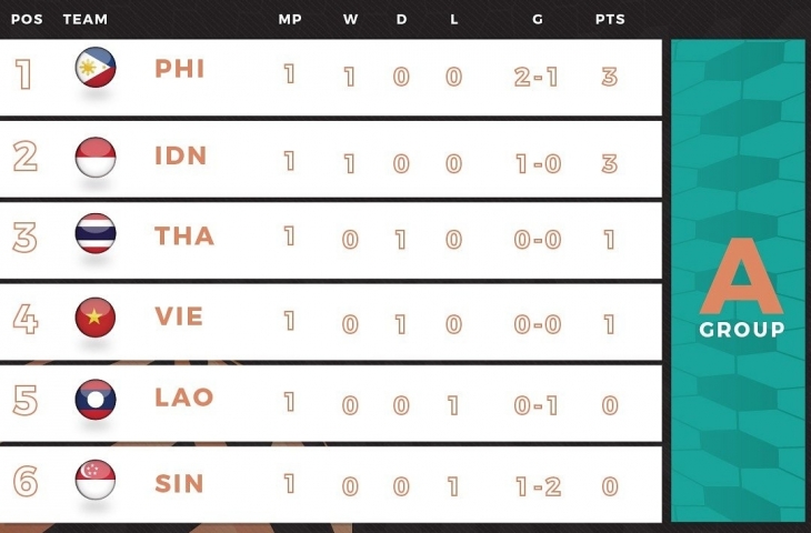 Klasemen sementara Grup A Piala AFF U-19 2018. (PSSI/Twitter)