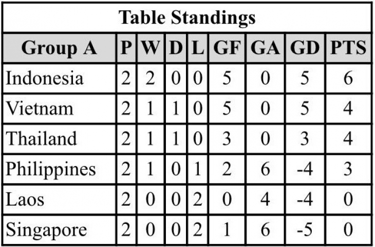 Klasemen Grup A Piala AFF U-19. (sumber: twitter/@asean_football).