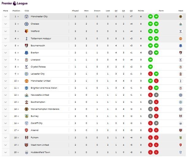 Klasemen Liga Primer musim 2018/2019 (premierleague.com)