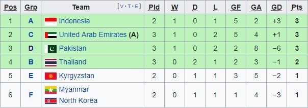 Urutan empat peringkat tiga terbaik sepak bola Asian Games 2018. (Wikipedia).