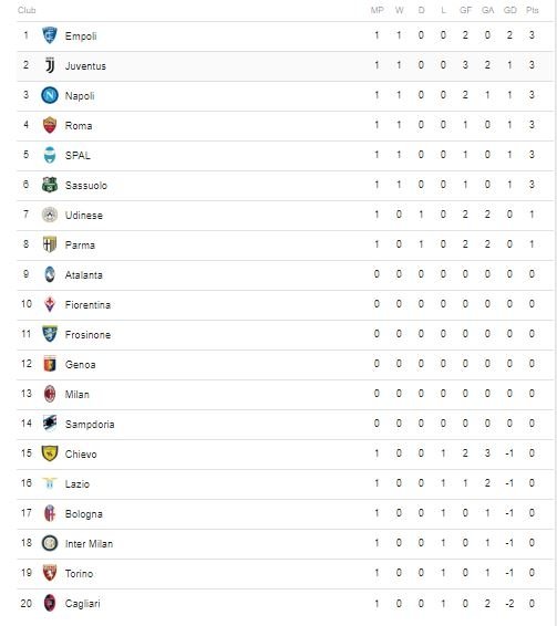 Klasemen sementara Serie A musim 2018/2019.