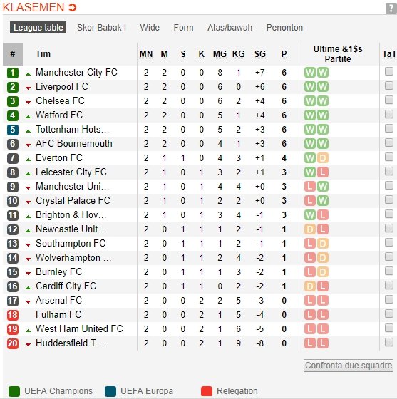 Klasemen sementara Liga Primer Inggris pekan kedua (Soccerway/Galih)