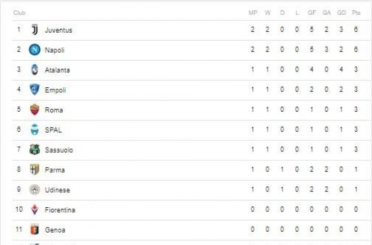 Klasemen Serie A, Senin (26/8/2018).