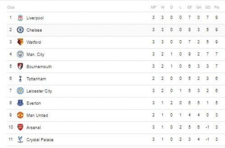 Klasemen sementara Liga Inggris, Senin (27/8/2018). 