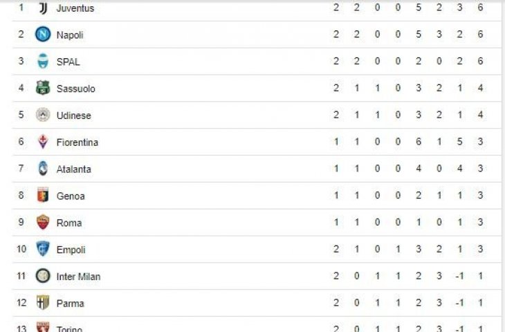 Klasemen Serie A 2018, Senin (26/8/2018).