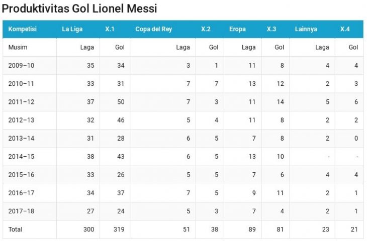 Produktivitas Lionel Messi