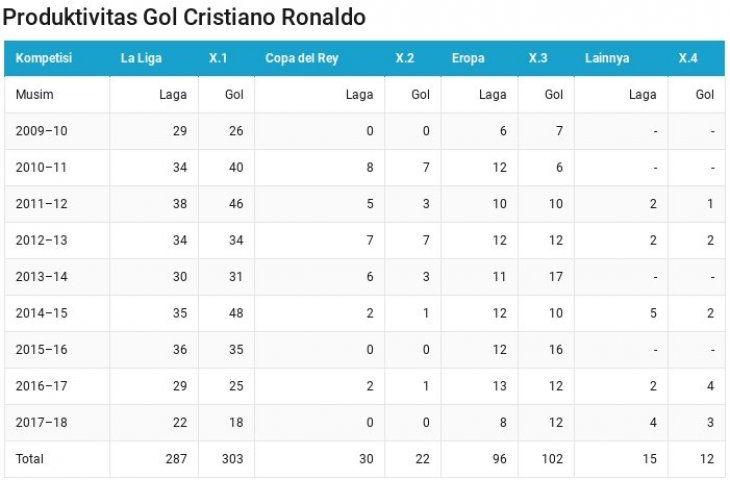 Produktivitas Cristiano Ronaldo