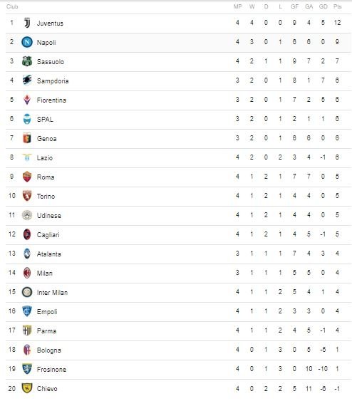 Klasemen Serie A 2018, Senin (17/9/2018).