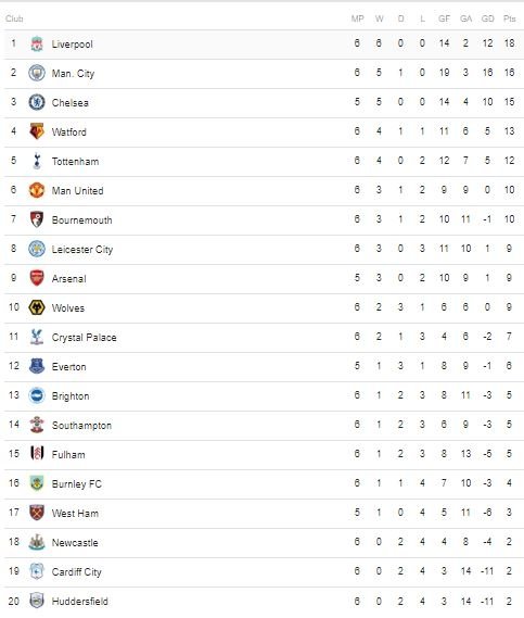 Klasemen Liga Inggris, Minggu (23/9/2018).