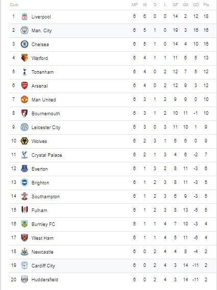 Klasemen Liga Inggris, Senin (24/9/2018).