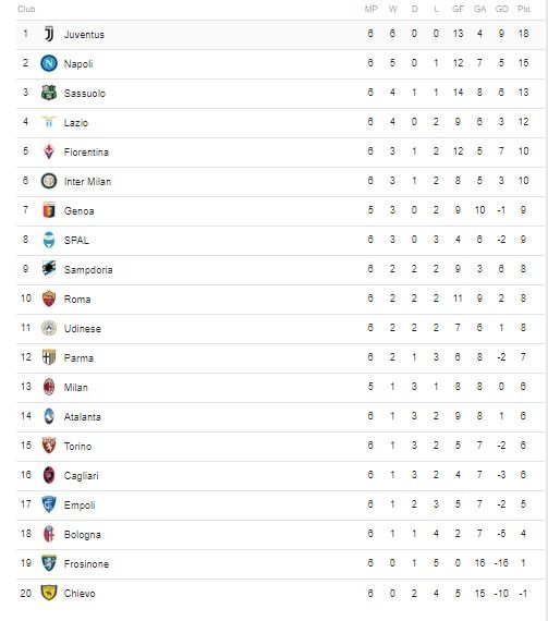 Klasemen Serie A 2018, Jumat (28/9/2018).