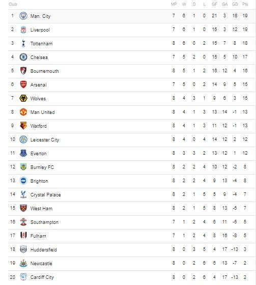 Klasemen Liga Inggris, Minggu (7/10/2018).