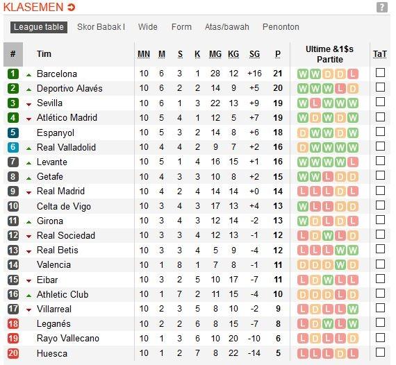 Klasemen sementara La Liga di pekan ke-10 (Sumber: Soccerway)