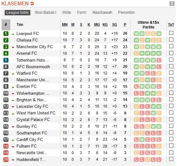 Klasemen sementara Liga Primer di pekan ke-10 (Sumber: Soccerway)