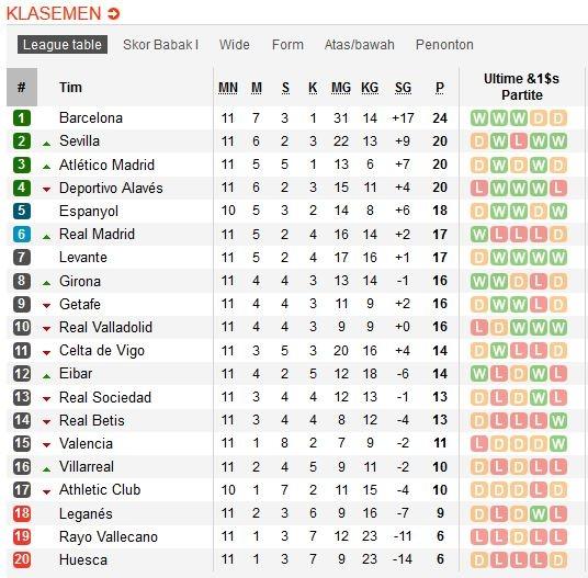 Klasemen La Liga di pekan ke-11 (Sumber: Soccerway)