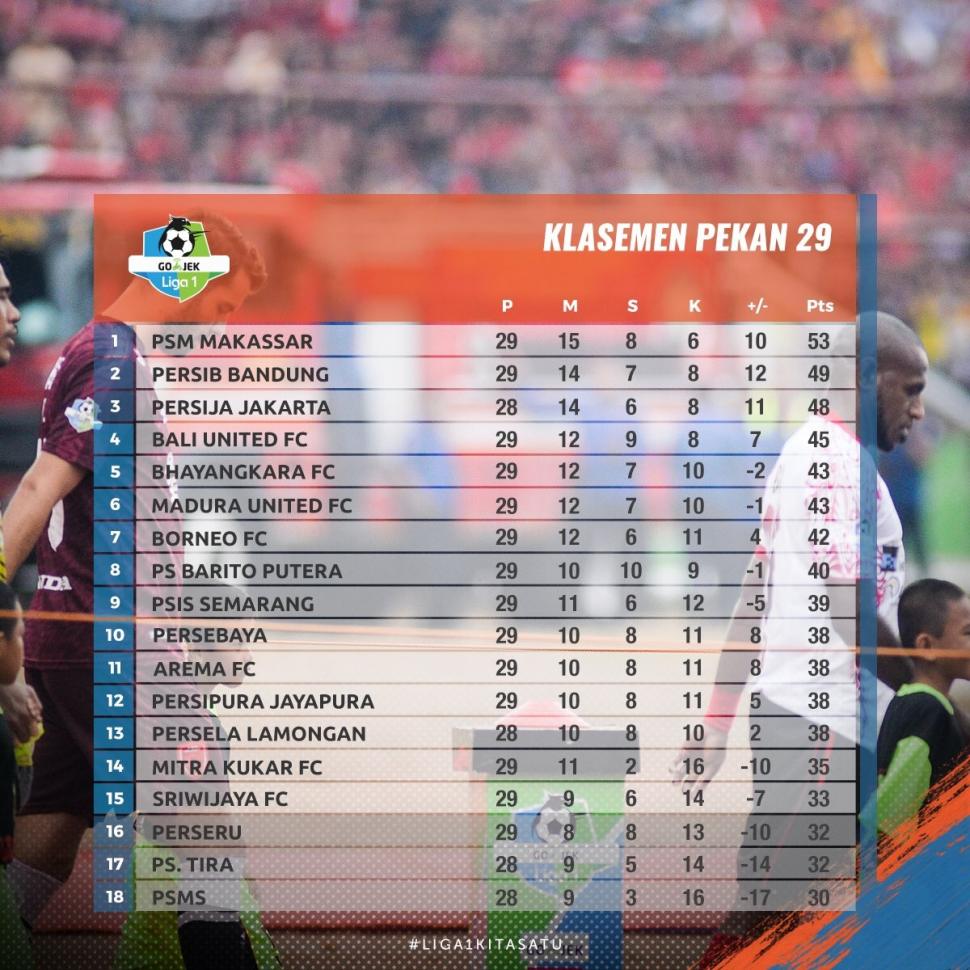 Klasemen Sementara Liga 1 Pekan ke-29