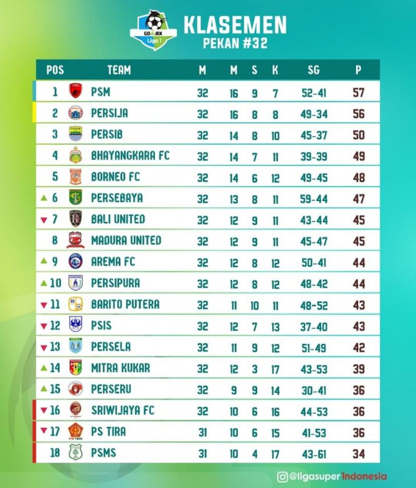 Klasemen sementara Liga 1 2018 pekan ke-32. [@ligasuperindonesia/Instagram]