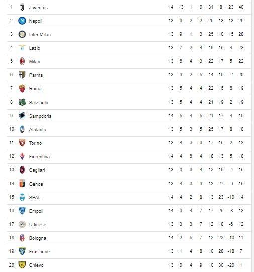 Klasemen Serie A 2018.