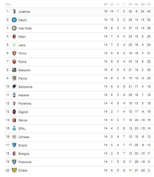 Klasemen Serie A, Sabtu (08/12/2018).