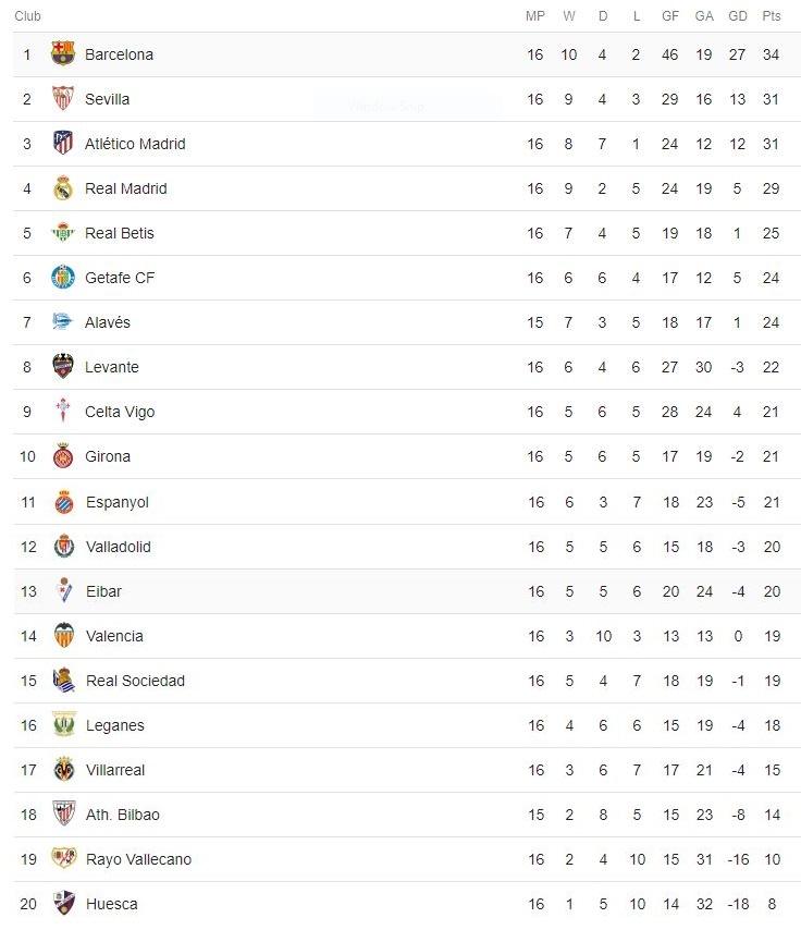 Klasemen Sementara La Liga Pekan ke-16