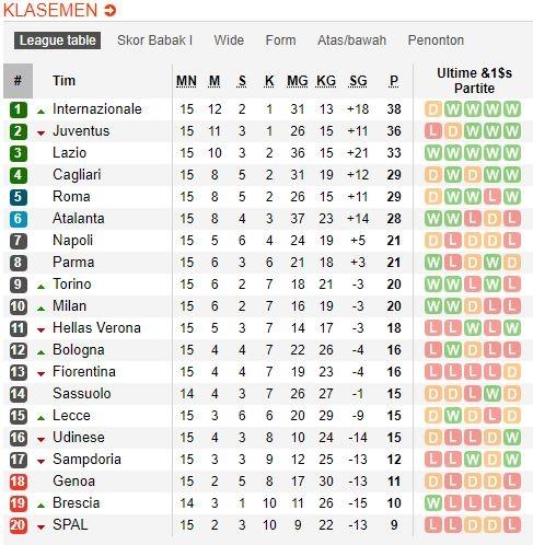 Klasemen sementara Serie A Italia 2019/2020, Senin (9/12/2019). (Dok. Soccerway).