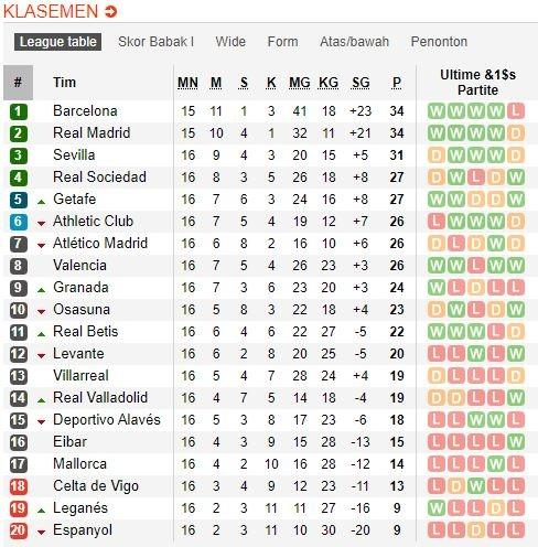 Klasemen sementara La Liga Spanyol, Senin (9/12/2019). (Dok. Soccerway).