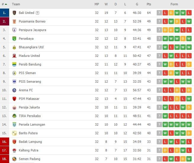 Klasemen terbaru Liga 1 2019.