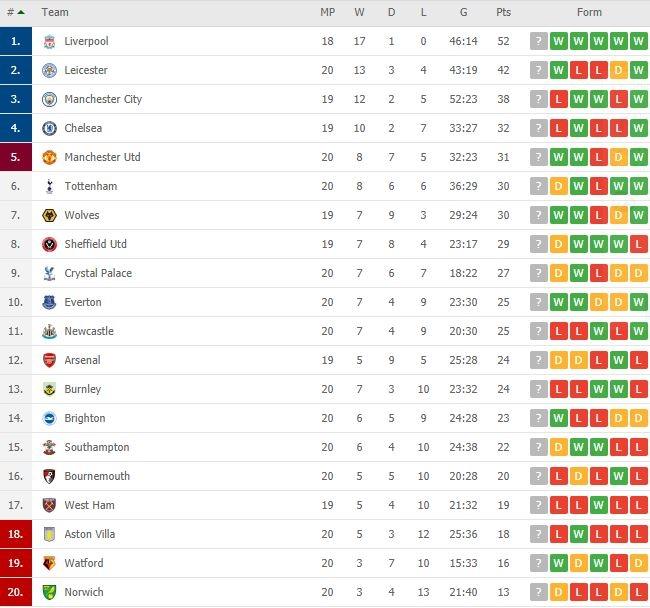 Klasemen terbaru Liga Inggris 2019/2020. (Flashscore).