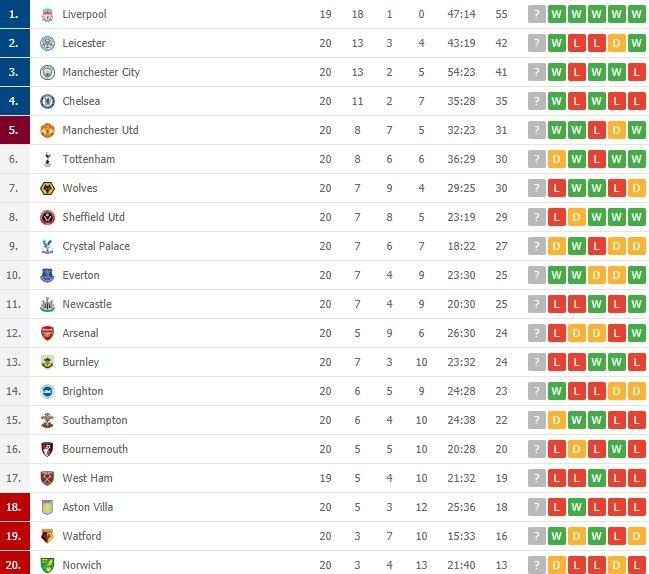 Klasemen terbaru Liga Primer Inggris.