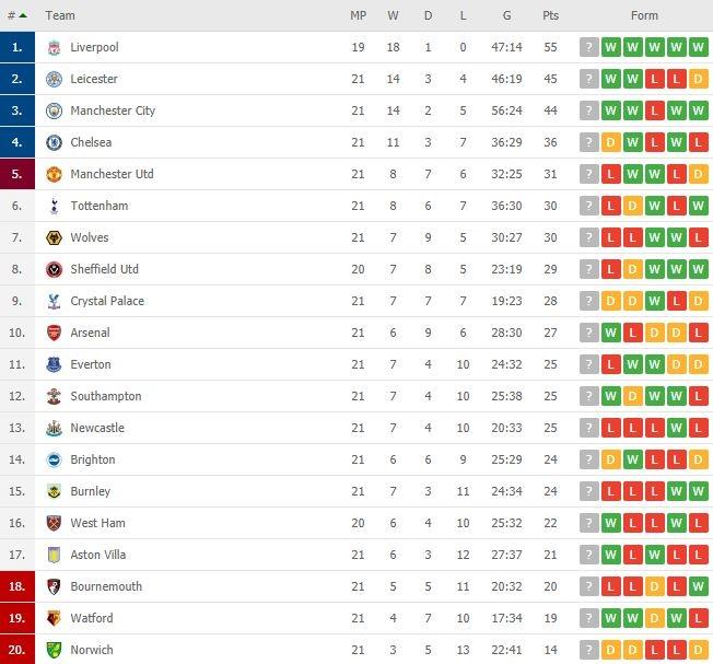 Klasemen sementara Liga Inggris, Kamis (2/1/2020). (Flashscore).