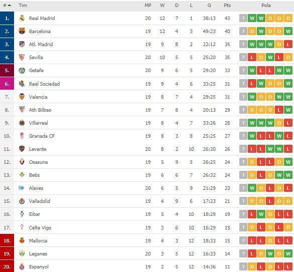 Klasemen terbaru La Liga Spanyol, Minggu (19/1/2020). (Dok. Flashscore).