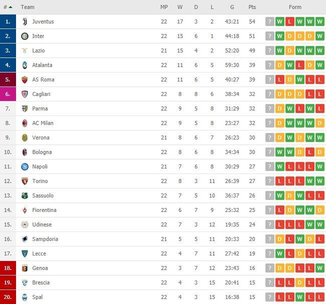 Klasemen terbaru Serie A Italia 2019/2020. (Flashscore).