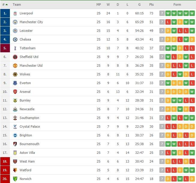 Klasemen terbaru Liga Inggris 2019/2020. (Flashscore).