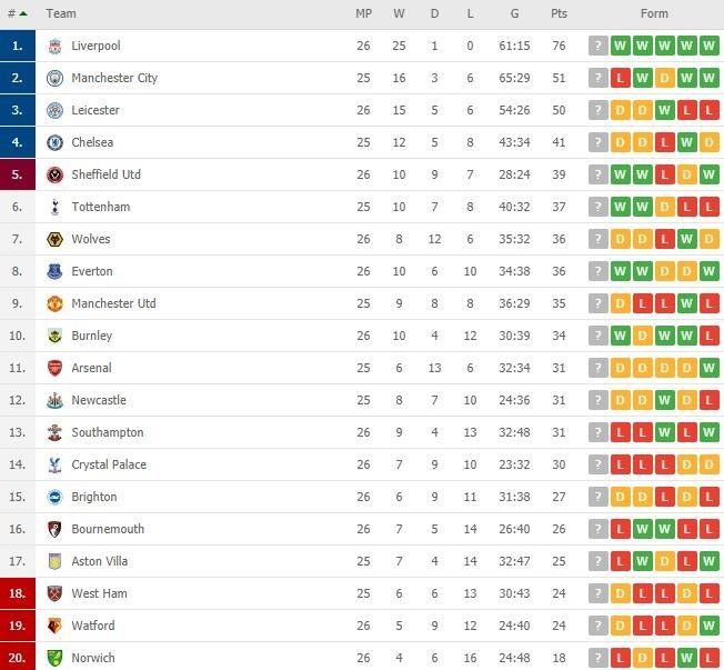 Liverpool makin kokoh di puncak klasemen Liga Primer Inggris, 