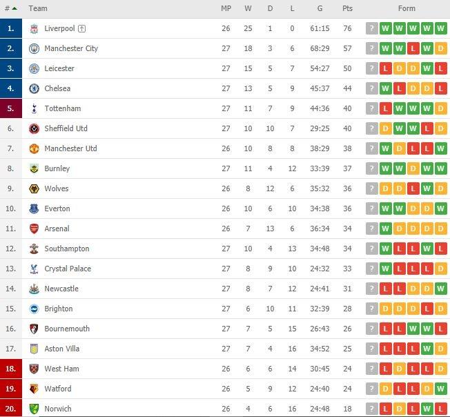 Klasemen terbaru Liga Primer Inggris pekan ke-27.