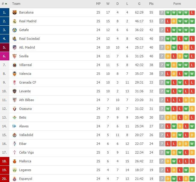 Klasemen terbaru La Liga Spanyol pada pekan ke-25.