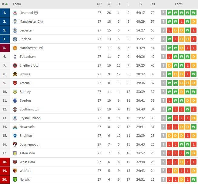 Klasemen terbaru Liga Primer Inggris di pekan ke-27.