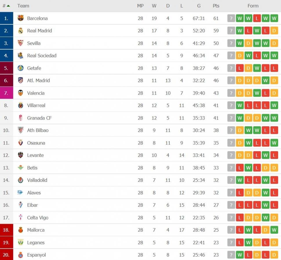 Klasemen terbaru La Liga Spanyol.