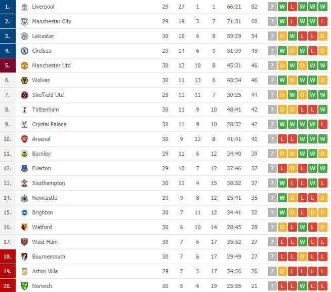 Klasemen terbaru Liga Primer Inggris.