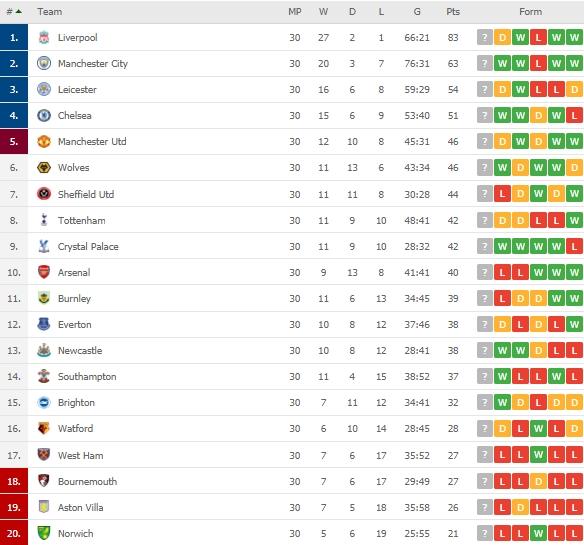 Klasemen terbaru Liga Inggris. (Dok. Flashcore).