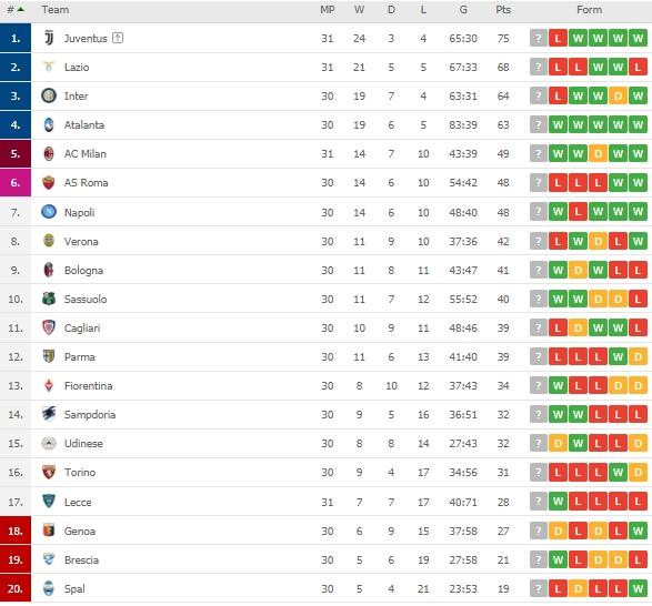 Klasemen terbaru Serie A Italia. (Dok. Flashcore).