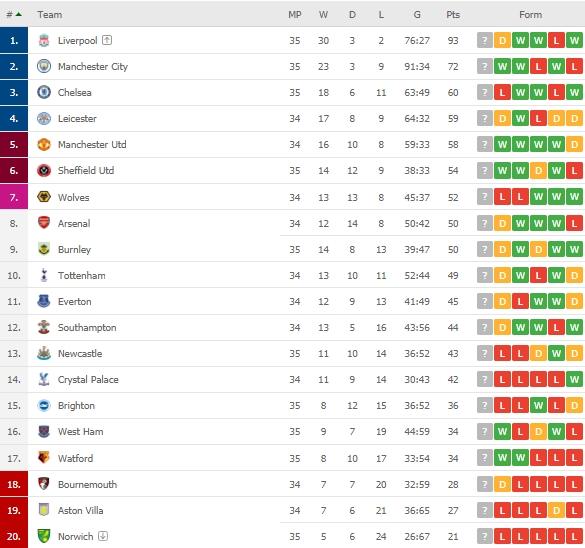 Klasemen terbaru Liga Inggris. (Dok. Flashcore).