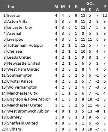 Klasemen terbaru Liga Inggris.