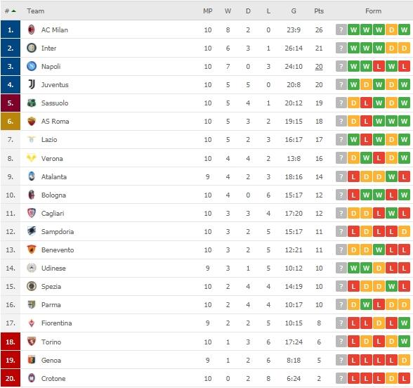 Klasemen terbaru Serie A Italia. (Dok. Flashcore).