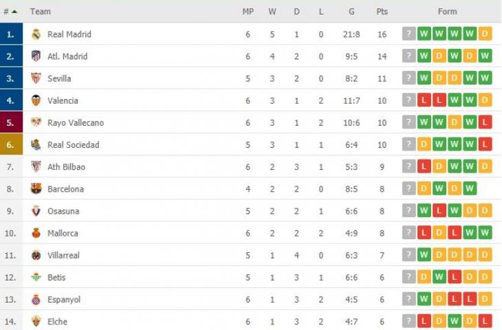 Klasemen sementara Liga Spanyol, Kamis (23/9/2021). (flashscore)