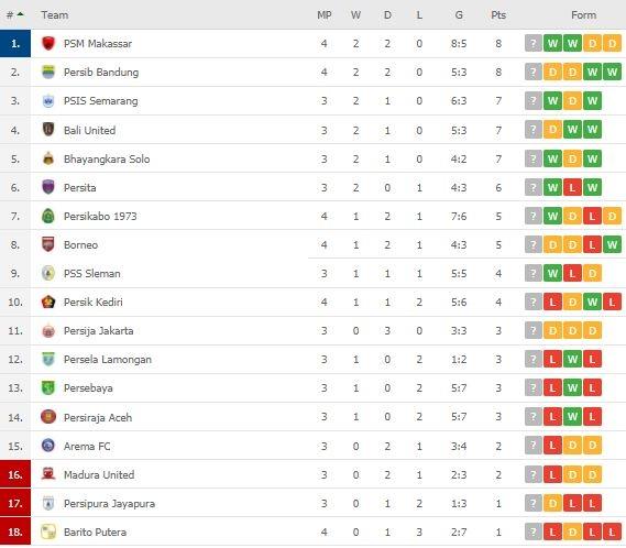 Klasemen Terbaru Liga 1. (Flashscore)