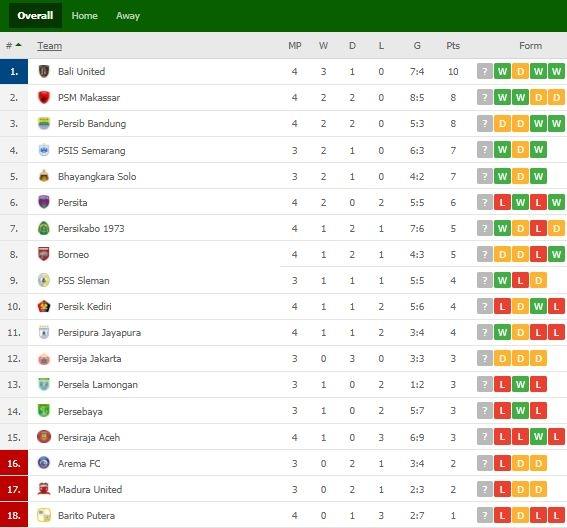 Klasemen Terbaru Liga 1. (Flashscore)