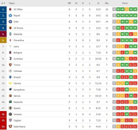 Klasemen terbaru Serie A Italia. (Dok. Flashcore).